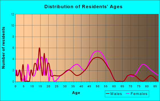 Age and Sex of Residents in Quaker Acres in Greensboro, NC