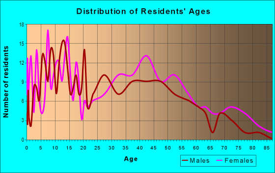 Age and Sex of Residents in Glendale Hills in Greensboro, NC
