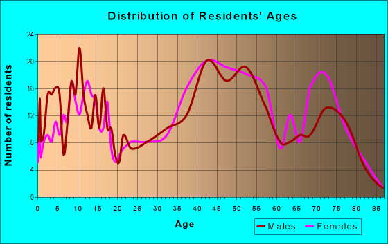 Age and Sex of Residents in Hamilton Lakes in Greensboro, NC