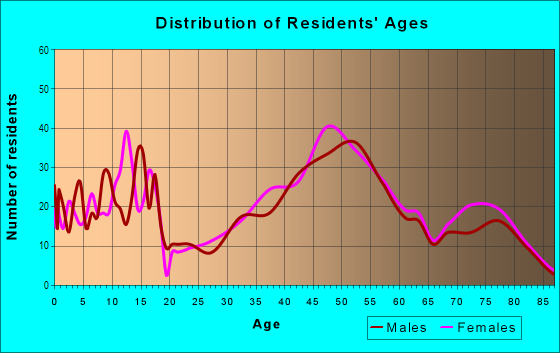 Age and Sex of Residents in Starmount Forest in Greensboro, NC