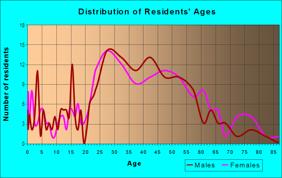 Age and Sex of Residents in Fisher Park in Greensboro, NC
