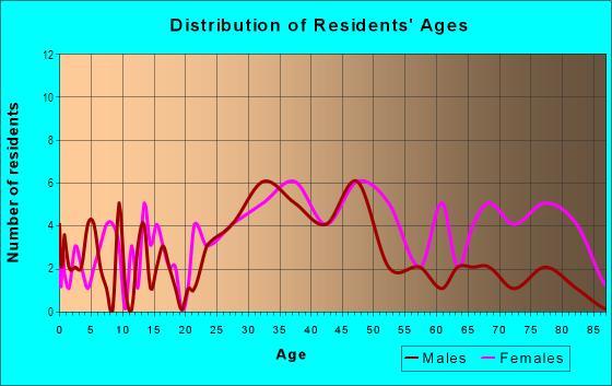 Age and Sex of Residents in Lake Daniel in Greensboro, NC
