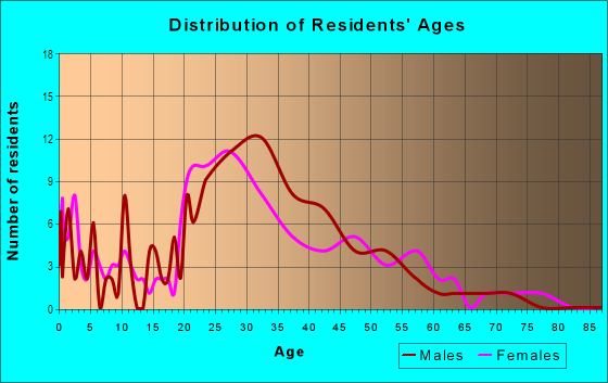 Age and Sex of Residents in Charles Aycock in Greensboro, NC