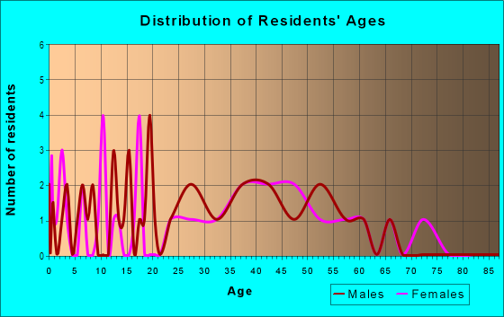 Age and Sex of Residents in Westwind Area in Greensboro, NC