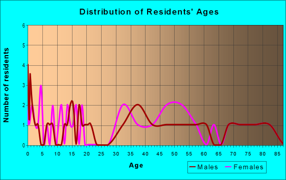 Age and Sex of Residents in Friendly Homes in Greensboro, NC