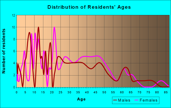 Age and Sex of Residents in Lowdermilk Area in Greensboro, NC