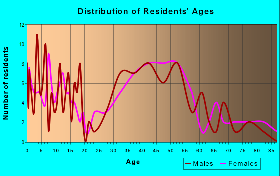 Age and Sex of Residents in Sunset Hills in Greensboro, NC
