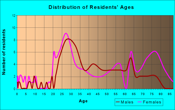 Age and Sex of Residents in Downtown Community in Greensboro, NC