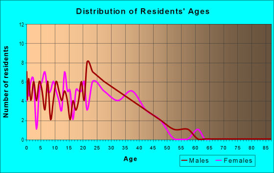 Age and Sex of Residents in Hope Valley in Greensboro, NC