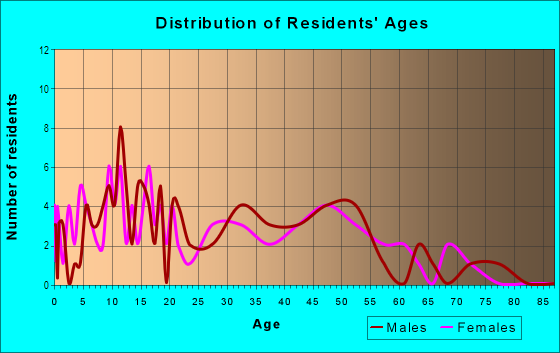 Age and Sex of Residents in Heath Community in Greensboro, NC