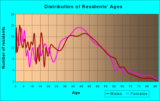Age and Sex of Residents in Vantage Pointe in Rowland Heights, CA