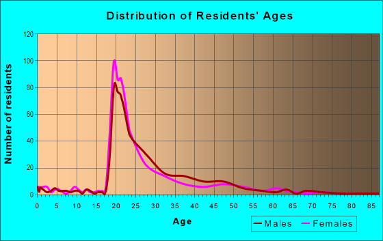 Age and Sex of Residents in College Hill in Greensboro, NC