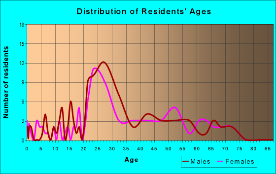 Age and Sex of Residents in Friendswood in Greensboro, NC