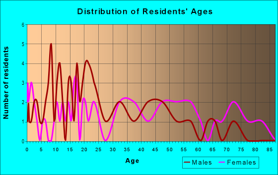Age and Sex of Residents in Logan in Greensboro, NC