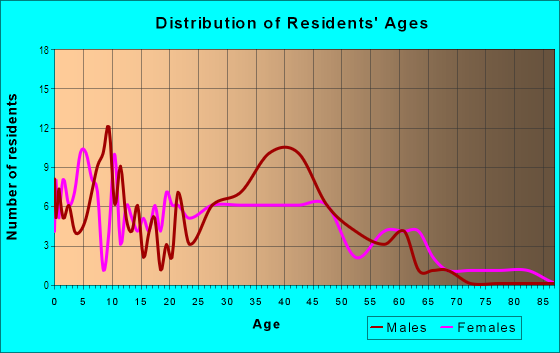 Age and Sex of Residents in Warnersville in Greensboro, NC