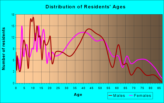Age and Sex of Residents in Asheboro Community in Greensboro, NC