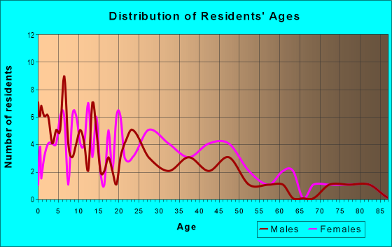 Age and Sex of Residents in Benjamin Benson in Greensboro, NC