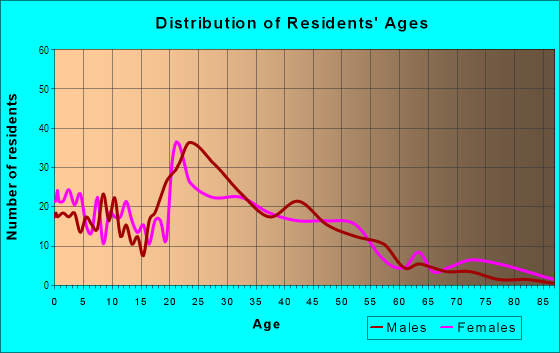 Age and Sex of Residents in Glenwood in Greensboro, NC