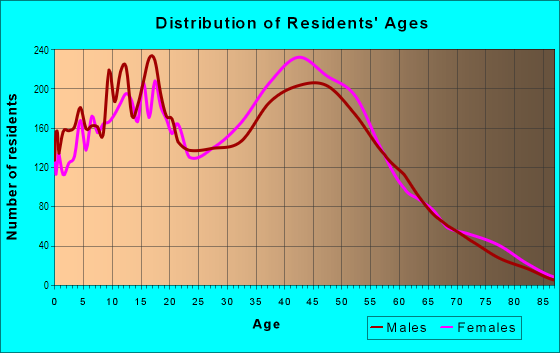 Age and Sex of Residents in Pathfinder in Rowland Heights, CA