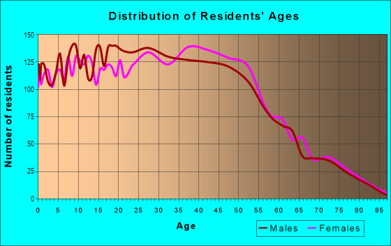 Age and Sex of Residents in Fullerton/Colima in Rowland Heights, CA