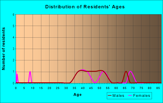 Age and Sex of Residents in Greystone Park in Raleigh, NC