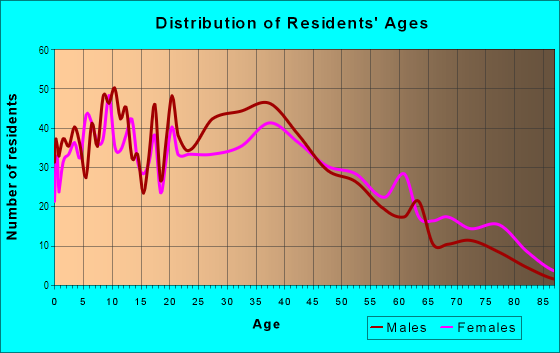 Age and Sex of Residents in Tenforan in South San Francisco, CA