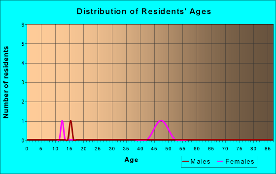 Age and Sex of Residents in Hampton Hill in Raleigh, NC