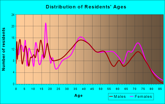Age and Sex of Residents in Sierra Highlands in South San Francisco, CA