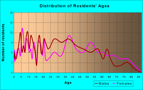 Age and Sex of Residents in Mayfair Village in South San Francisco, CA