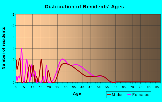 Age and Sex of Residents in Heatherbrook in Raleigh, NC