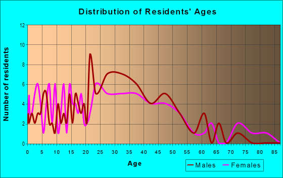 Age and Sex of Residents in Mission Road in South San Francisco, CA