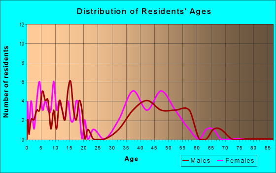 Age and Sex of Residents in Hunter Hill in Raleigh, NC