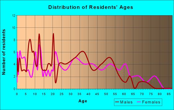 Age and Sex of Residents in Francisco Terrace in South San Francisco, CA
