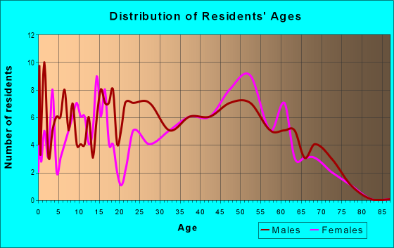 Age and Sex of Residents in Hickory Hills in Raleigh, NC