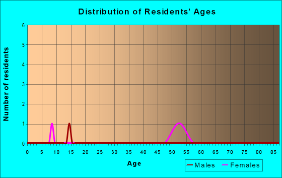 Age and Sex of Residents in Hickory Hollow in Raleigh, NC