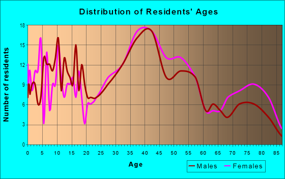 Age and Sex of Residents in Brentwood in South San Francisco, CA