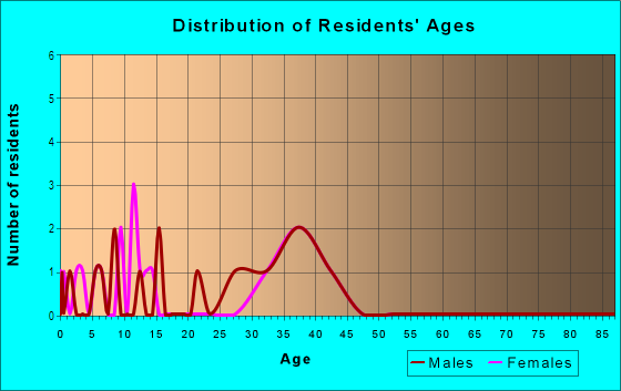 Age and Sex of Residents in High Meadows in Raleigh, NC