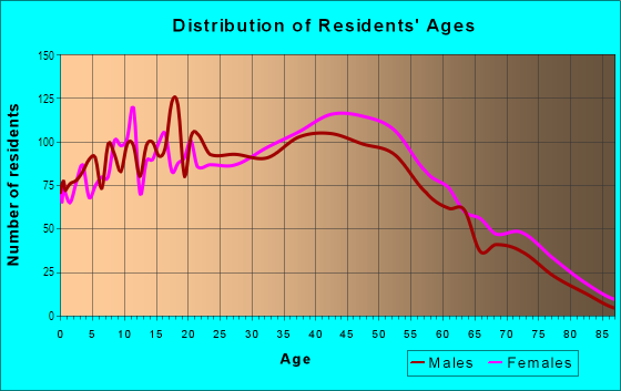 Age and Sex of Residents in Westborough in South San Francisco, CA