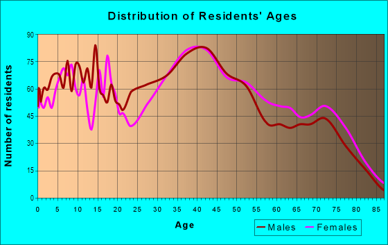 Age and Sex of Residents in Winston Manor in South San Francisco, CA