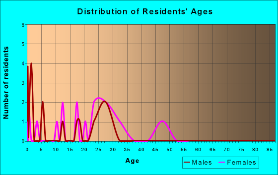 Age and Sex of Residents in Holly Pointe in Wendell, NC