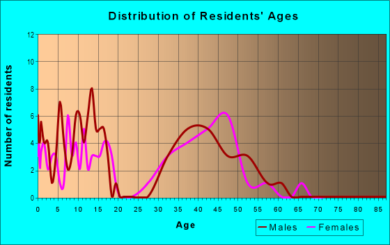 Age and Sex of Residents in Kingsland in Raleigh, NC