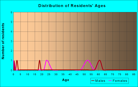 Age and Sex of Residents in Greenwood Farms in Raleigh, NC
