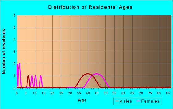 Age and Sex of Residents in Golden Forest in Raleigh, NC