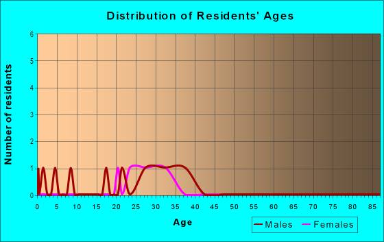Age and Sex of Residents in Glascock Street in Raleigh, NC