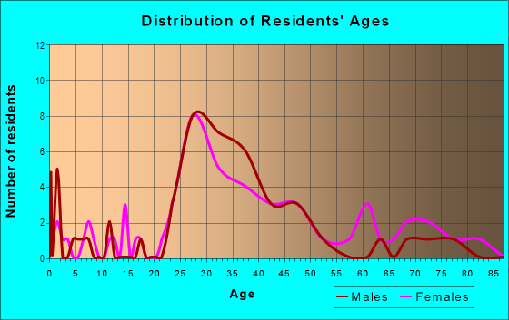 Age and Sex of Residents in Georgetown in Raleigh, NC