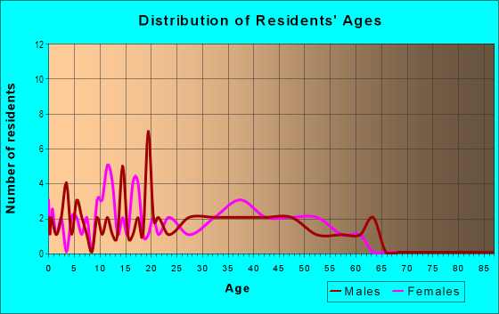 Age and Sex of Residents in Gaylee Village in Wendell, NC