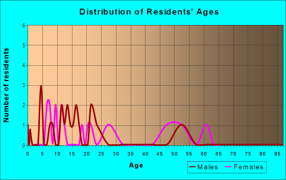 Age and Sex of Residents in Gatewood in Garner, NC