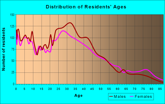 Age and Sex of Residents in Downtown in South San Francisco, CA