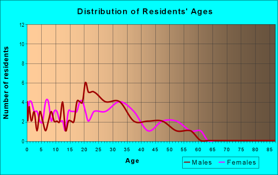 Age and Sex of Residents in Foxfire in Raleigh, NC