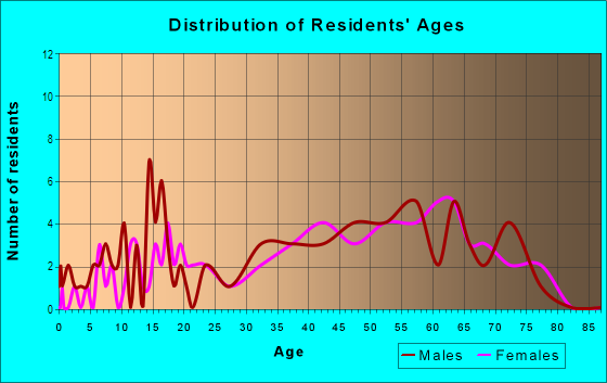 Age and Sex of Residents in Foxcroft in Raleigh, NC